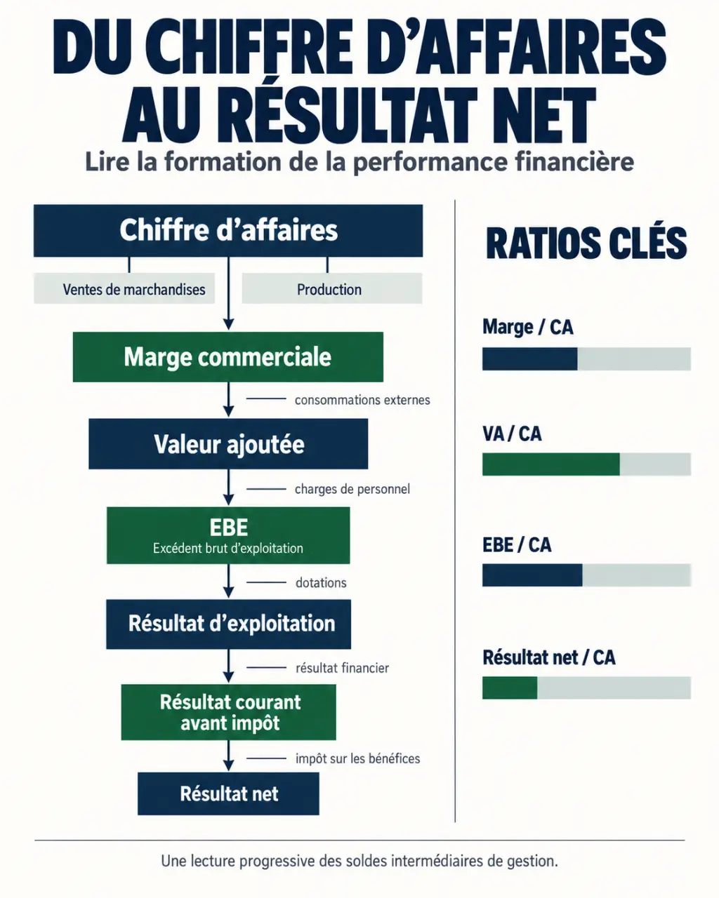 Infographie des SIG en comptabilité, du chiffre d'affaires au résultat net
