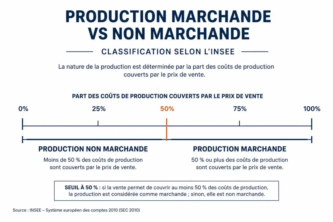 Infographie du seuil de 50% des coûts distinguant production marchande et production non marchande selon l'INSEE