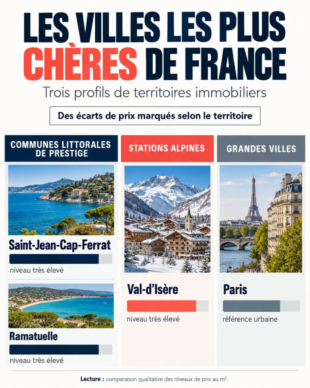 Infographie comparative des villes les plus chères de France selon le prix immobilier au mètre carré